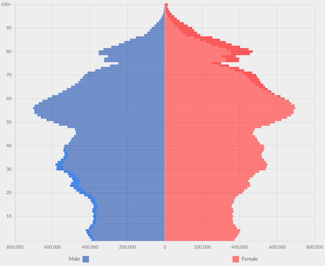 View population pyramids for countries