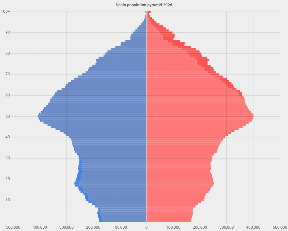 Spain Population Chart Map Of Spain Diagram (Population Growth)